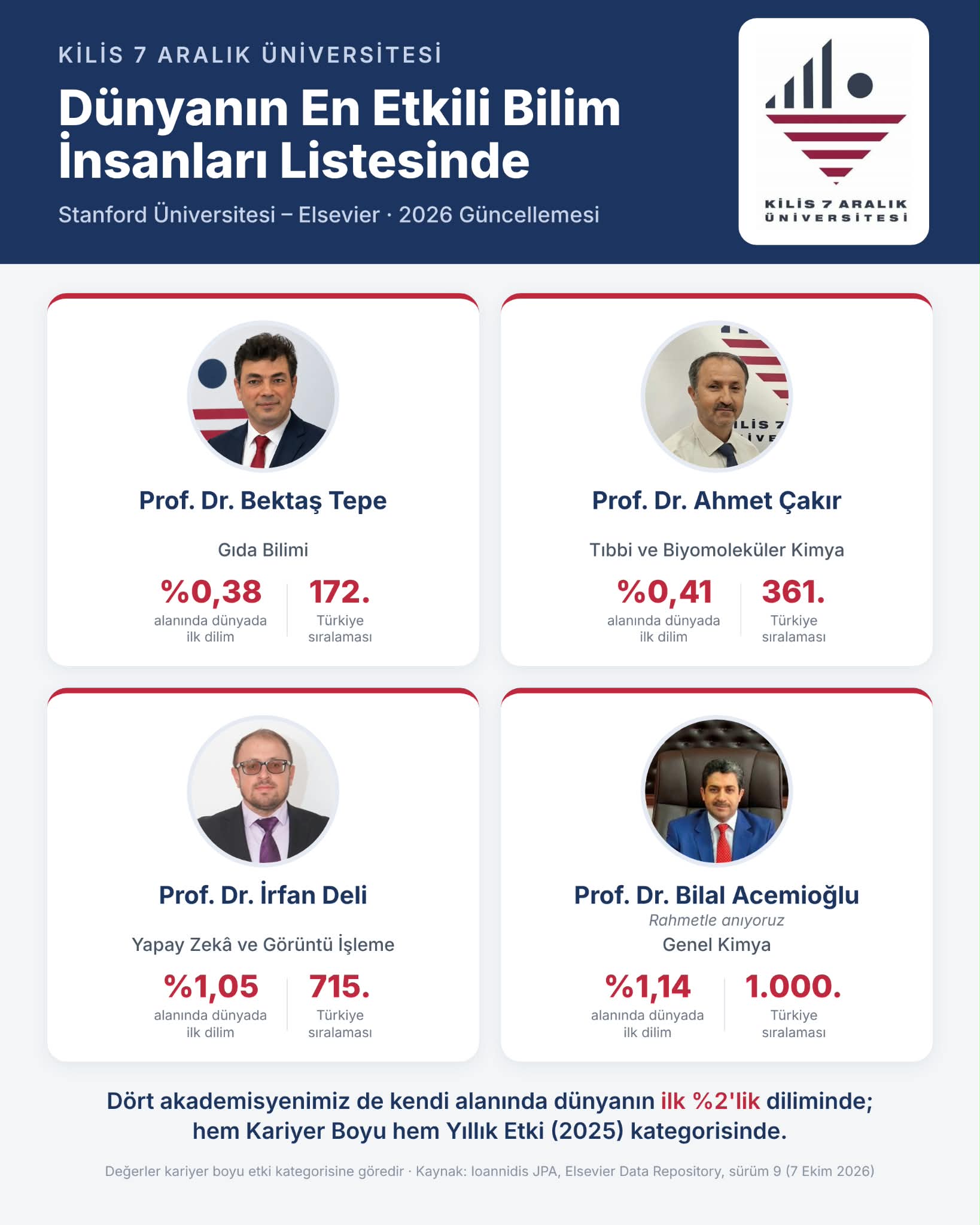 Four Academics from Our University Named Among the “World’s Most Influential Scientists