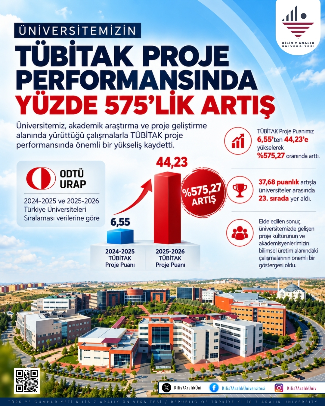 ارتفاع بنسبة 575% في أداء جامعتنا في مشاريع TÜBİTAK